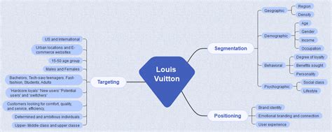 target market louis vuitton|Louis Vuitton market segmentation.